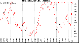 Milwaukee Weather Heat Index<br>Daily High