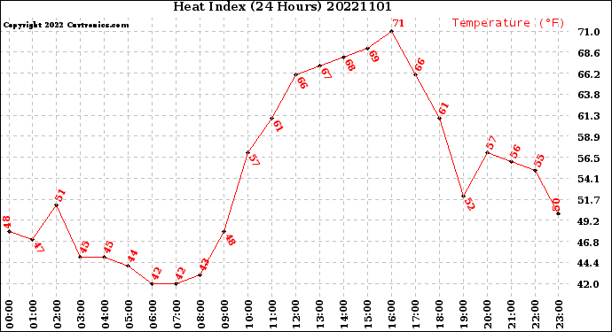 Milwaukee Weather Heat Index<br>(24 Hours)