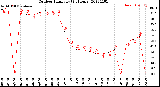 Milwaukee Weather Outdoor Humidity<br>(24 Hours)