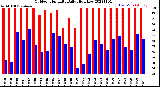 Milwaukee Weather Outdoor Humidity<br>Daily High/Low