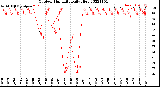 Milwaukee Weather Outdoor Humidity<br>Daily High