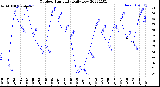 Milwaukee Weather Outdoor Humidity<br>Daily Low