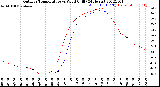 Milwaukee Weather Outdoor Temperature<br>vs Wind Chill<br>(24 Hours)