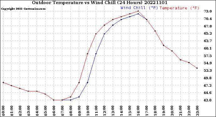 Milwaukee Weather Outdoor Temperature<br>vs Wind Chill<br>(24 Hours)