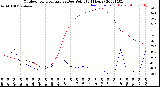 Milwaukee Weather Outdoor Temperature<br>vs Dew Point<br>(24 Hours)