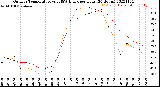 Milwaukee Weather Outdoor Temperature<br>vs THSW Index<br>per Hour<br>(24 Hours)