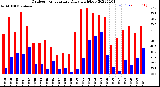 Milwaukee Weather Outdoor Temperature<br>Daily High/Low