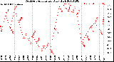 Milwaukee Weather Outdoor Temperature<br>Daily High