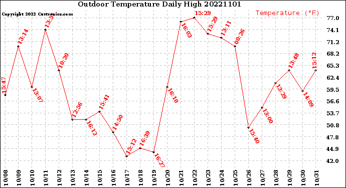 Milwaukee Weather Outdoor Temperature<br>Daily High