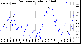 Milwaukee Weather Outdoor Temperature<br>Daily Low