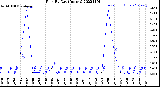 Milwaukee Weather Rain<br>By Day<br>(Inches)