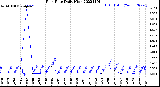 Milwaukee Weather Rain Rate<br>Daily High