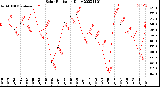 Milwaukee Weather Solar Radiation<br>Daily