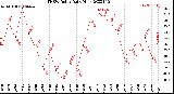 Milwaukee Weather THSW Index<br>Daily High