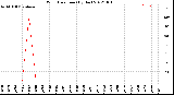 Milwaukee Weather Wind Direction<br>(By Day)