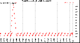 Milwaukee Weather Wind Speed<br>Daily High