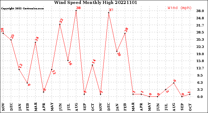 Milwaukee Weather Wind Speed<br>Monthly High