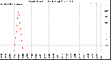 Milwaukee Weather Wind Direction<br>Daily High