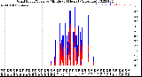 Milwaukee Weather Wind Speed/Gusts<br>by Minute<br>(24 Hours) (Alternate)