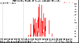 Milwaukee Weather Wind Speed<br>by Minute<br>(24 Hours) (Alternate)