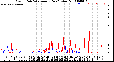 Milwaukee Weather Outdoor Rain<br>Daily Amount<br>(Past/Previous Year)