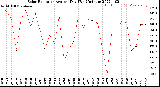 Milwaukee Weather Solar Radiation<br>Avg per Day W/m2/minute