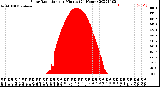 Milwaukee Weather Solar Radiation<br>per Minute<br>(24 Hours)