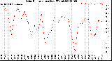 Milwaukee Weather Solar Radiation<br>per Day KW/m2