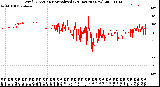 Milwaukee Weather Wind Direction<br>Normalized<br>(24 Hours) (New)