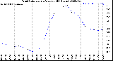 Milwaukee Weather Wind Chill<br>Hourly Average<br>(24 Hours)