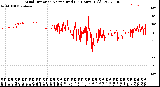 Milwaukee Weather Wind Direction<br>Normalized<br>(24 Hours) (Old)