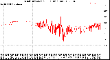 Milwaukee Weather Wind Direction<br>(24 Hours) (Raw)