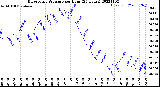 Milwaukee Weather Barometric Pressure<br>per Hour<br>(24 Hours)