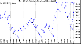 Milwaukee Weather Barometric Pressure<br>Daily High