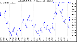 Milwaukee Weather Barometric Pressure<br>Daily Low