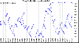 Milwaukee Weather Wind Chill<br>Daily Low