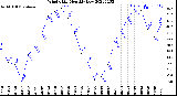 Milwaukee Weather Wind Chill<br>Monthly Low