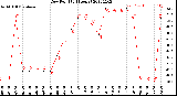 Milwaukee Weather Dew Point<br>(24 Hours)