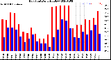 Milwaukee Weather Dew Point<br>Daily High/Low