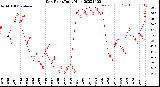 Milwaukee Weather Dew Point<br>Daily High