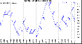 Milwaukee Weather Dew Point<br>Daily Low