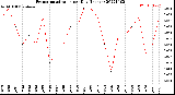 Milwaukee Weather Evapotranspiration<br>per Day (Inches)