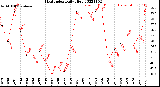 Milwaukee Weather Heat Index<br>Daily High