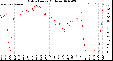 Milwaukee Weather Outdoor Humidity<br>(24 Hours)