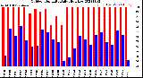 Milwaukee Weather Outdoor Humidity<br>Daily High/Low