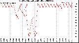 Milwaukee Weather Outdoor Humidity<br>Daily High