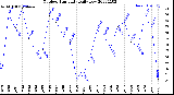 Milwaukee Weather Outdoor Humidity<br>Daily Low