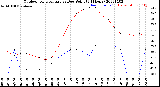 Milwaukee Weather Outdoor Temperature<br>vs Dew Point<br>(24 Hours)