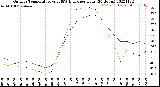 Milwaukee Weather Outdoor Temperature<br>vs THSW Index<br>per Hour<br>(24 Hours)