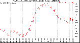 Milwaukee Weather Outdoor Temperature<br>per Hour<br>(24 Hours)